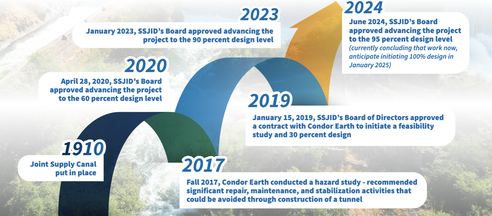 Canyon Tunnel 1910 – 2025 Project Timeline